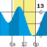 Seaplane Harbor tide chart for Sunday, February 13, 2022