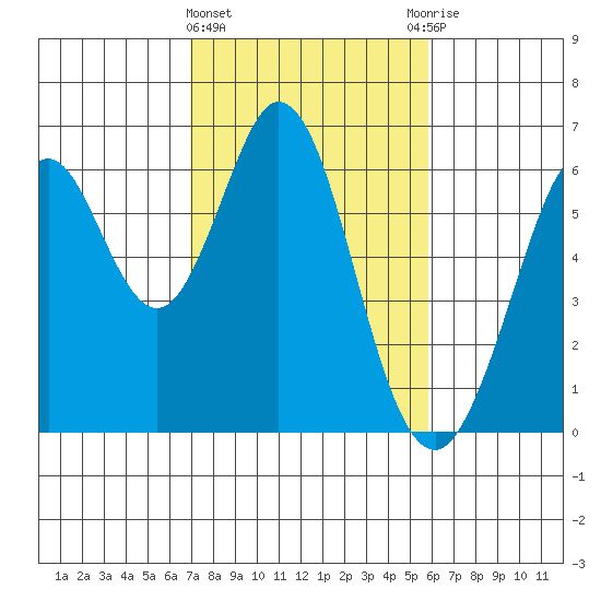 Seaplane Harbor tide chart for Tuesday, February 15, 2022
