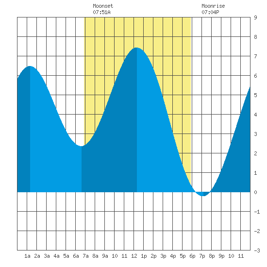 Seaplane Harbor tide chart for Thursday, February 17, 2022