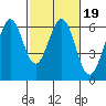 Seaplane Harbor tide chart for Saturday, February 19, 2022