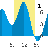 Seaplane Harbor tide chart for Tuesday, February 1, 2022