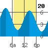 Seaplane Harbor tide chart for Sunday, February 20, 2022