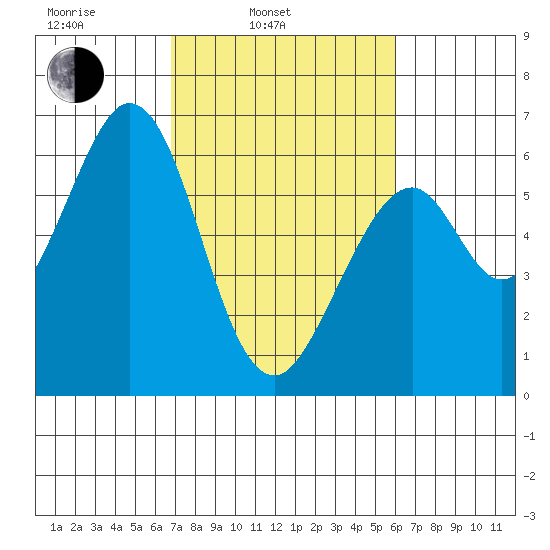 Seaplane Harbor tide chart for Wednesday, February 23, 2022