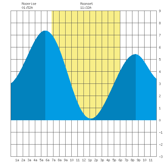 Seaplane Harbor tide chart for Thursday, February 24, 2022