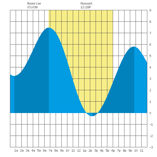 Seaplane Harbor tide chart for Friday, February 25, 2022