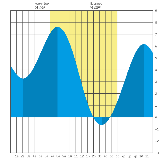 Seaplane Harbor tide chart for Saturday, February 26, 2022