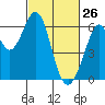 Seaplane Harbor tide chart for Saturday, February 26, 2022