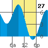 Seaplane Harbor tide chart for Sunday, February 27, 2022