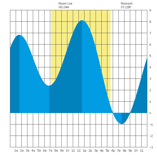 Seaplane Harbor tide chart for Wednesday, February 2, 2022