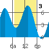 Seaplane Harbor tide chart for Thursday, February 3, 2022