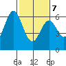 Seaplane Harbor tide chart for Monday, February 7, 2022