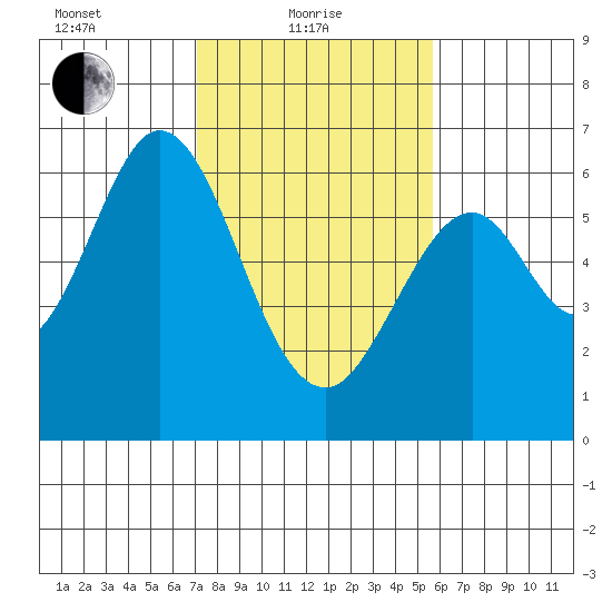 Seaplane Harbor tide chart for Tuesday, February 8, 2022