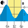 Seaplane Harbor tide chart for Tuesday, February 8, 2022