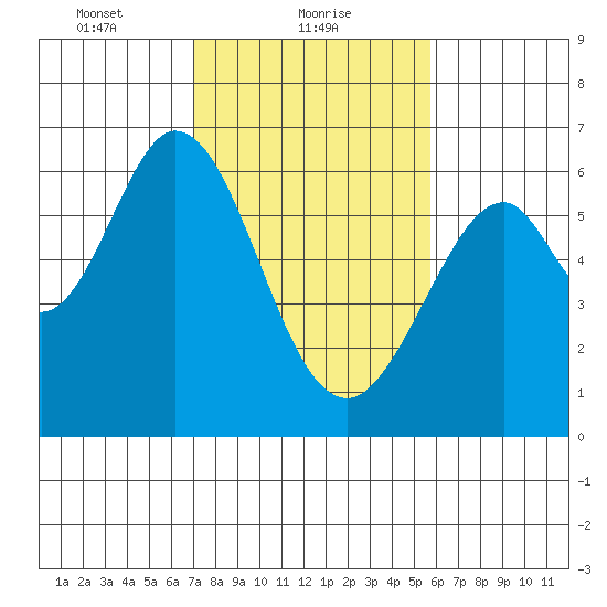 Seaplane Harbor tide chart for Wednesday, February 9, 2022