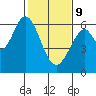 Seaplane Harbor tide chart for Wednesday, February 9, 2022