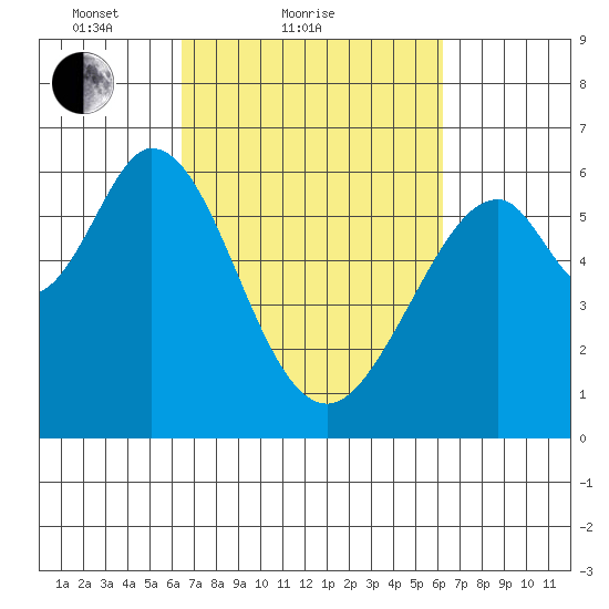 Seaplane Harbor tide chart for Thursday, March 10, 2022