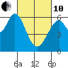 Seaplane Harbor tide chart for Thursday, March 10, 2022