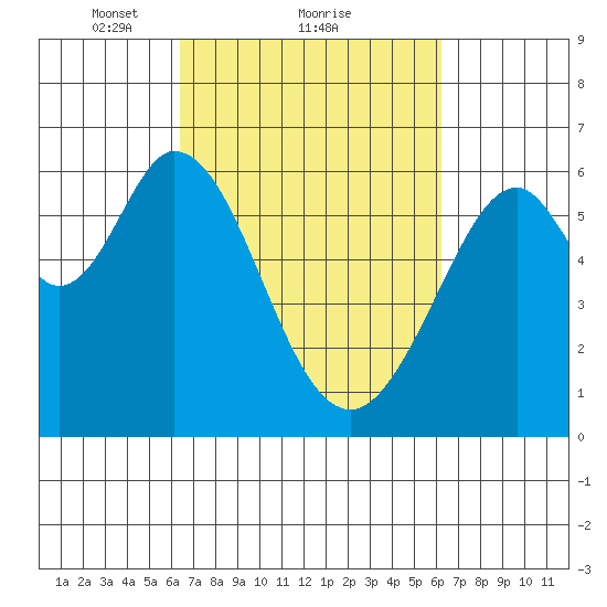 Seaplane Harbor tide chart for Friday, March 11, 2022