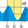 Seaplane Harbor tide chart for Saturday, March 12, 2022
