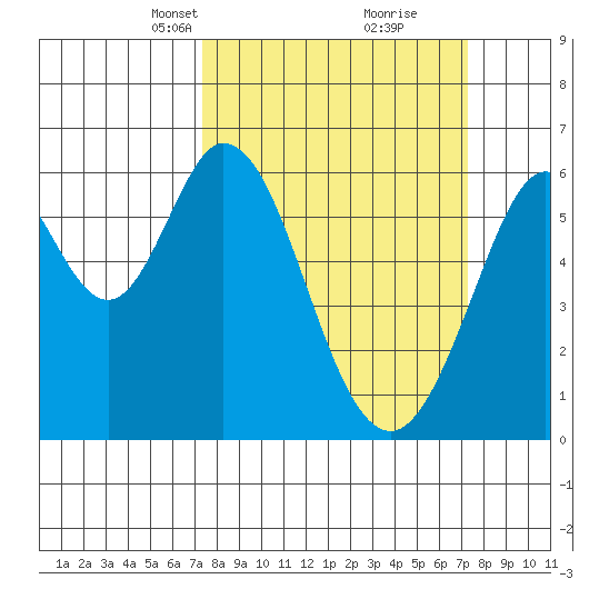 Seaplane Harbor tide chart for Sunday, March 13, 2022