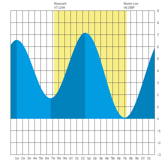 Seaplane Harbor tide chart for Thursday, March 17, 2022