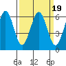 Seaplane Harbor tide chart for Saturday, March 19, 2022