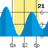 Seaplane Harbor tide chart for Monday, March 21, 2022