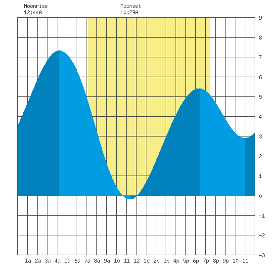 Seaplane Harbor tide chart for Wednesday, March 23, 2022