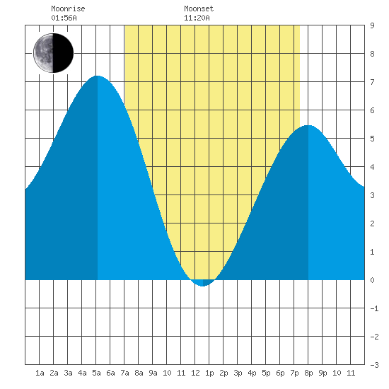 Seaplane Harbor tide chart for Thursday, March 24, 2022