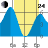 Seaplane Harbor tide chart for Thursday, March 24, 2022