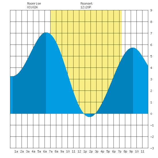 Seaplane Harbor tide chart for Friday, March 25, 2022