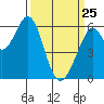 Seaplane Harbor tide chart for Friday, March 25, 2022