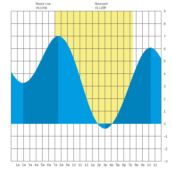 Seaplane Harbor tide chart for Saturday, March 26, 2022