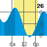 Seaplane Harbor tide chart for Saturday, March 26, 2022