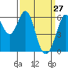 Seaplane Harbor tide chart for Sunday, March 27, 2022