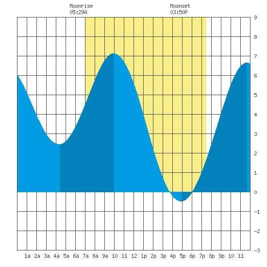 Seaplane Harbor tide chart for Monday, March 28, 2022