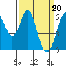 Seaplane Harbor tide chart for Monday, March 28, 2022