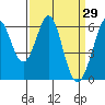 Seaplane Harbor tide chart for Tuesday, March 29, 2022