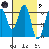Seaplane Harbor tide chart for Wednesday, March 2, 2022