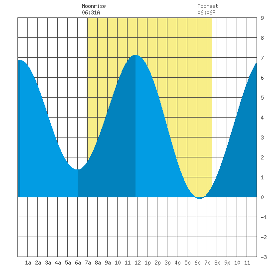 Seaplane Harbor tide chart for Wednesday, March 30, 2022