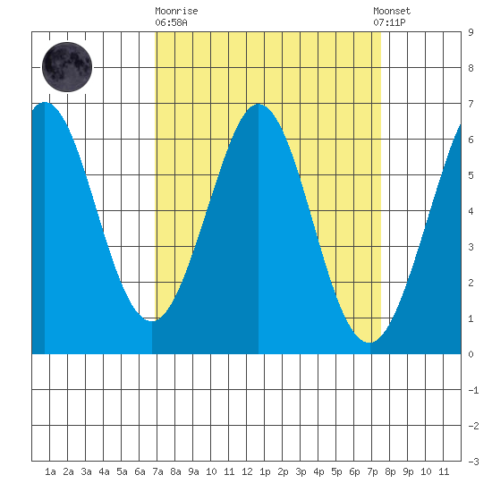 Seaplane Harbor tide chart for Thursday, March 31, 2022