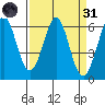 Seaplane Harbor tide chart for Thursday, March 31, 2022