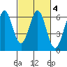 Seaplane Harbor tide chart for Friday, March 4, 2022