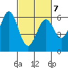 Seaplane Harbor tide chart for Monday, March 7, 2022