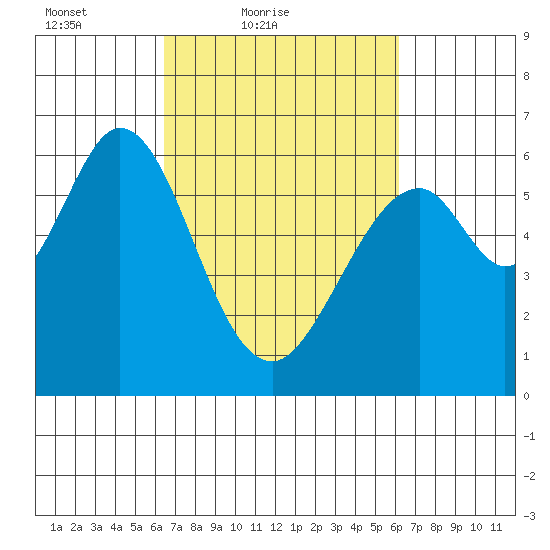 Seaplane Harbor tide chart for Wednesday, March 9, 2022