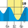 Seaplane Harbor tide chart for Sunday, April 10, 2022