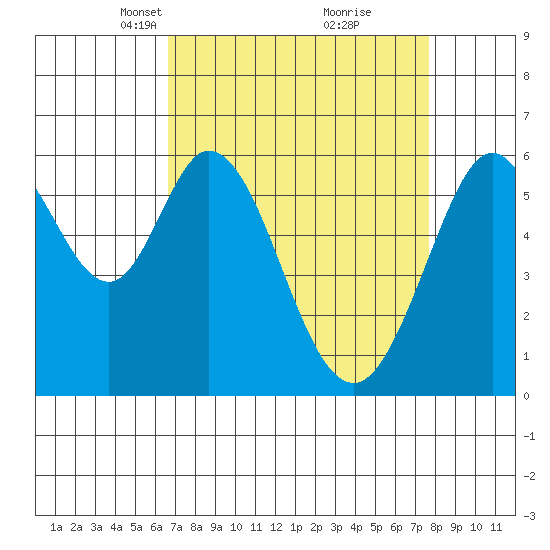 Seaplane Harbor tide chart for Monday, April 11, 2022