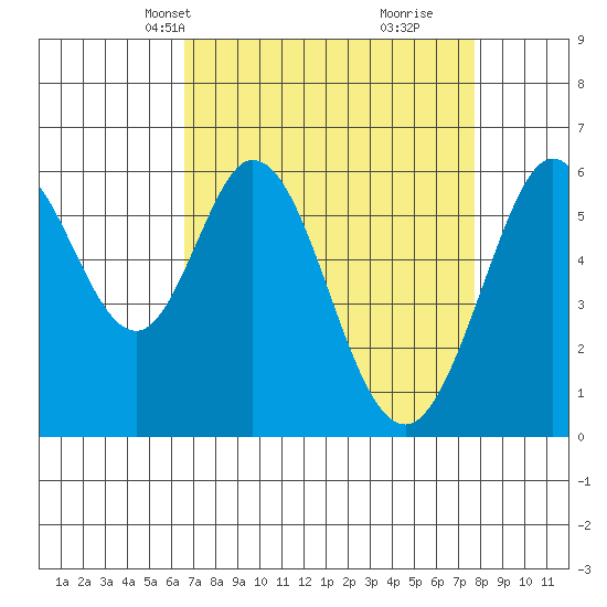 Seaplane Harbor tide chart for Tuesday, April 12, 2022