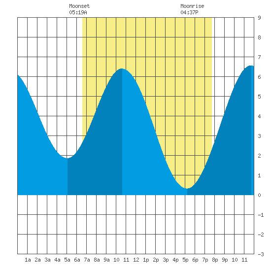 Seaplane Harbor tide chart for Wednesday, April 13, 2022