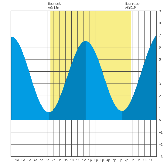 Seaplane Harbor tide chart for Friday, April 15, 2022